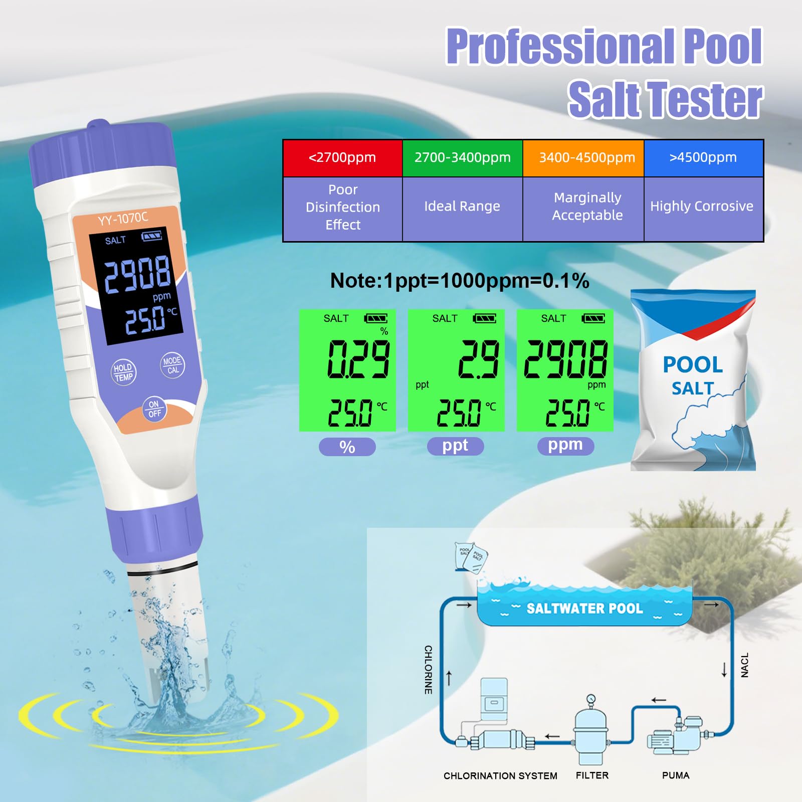 Terronix 7-in-1 meter shows pH, ORP, EC, TDS, and temperature.