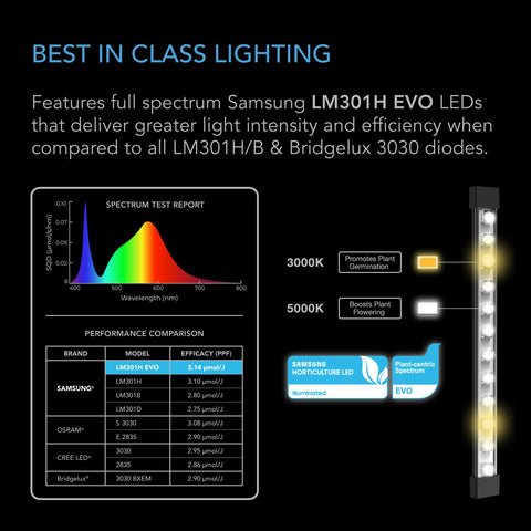 Samsung LM301H EVO diodes in Ionbeam S11 deliver bright, energy-efficient output.