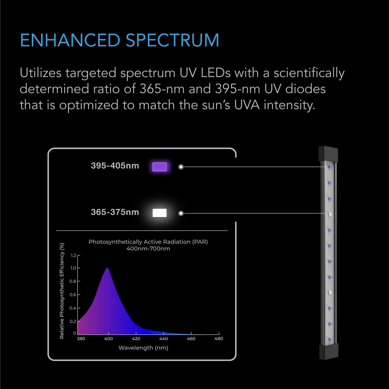 Ionbeam U4 shows 365nm and 395nm diodes for UVA-spectrum supplementation.