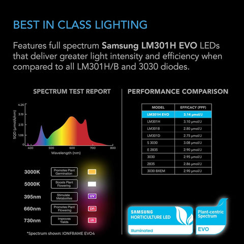 AC Infinity IonFrame EVO6 schedule controller display for easy daily lighting management