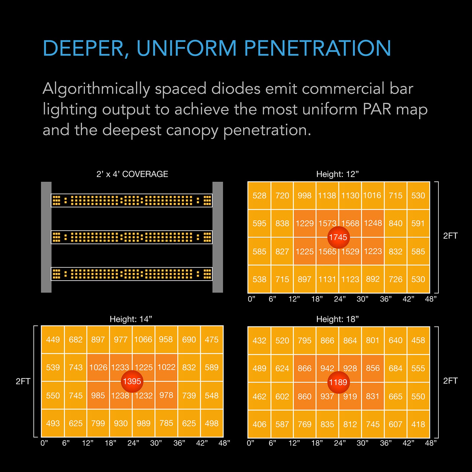 AC Infinity Ionframe EVO3 veg-coverage diagram showing 3x5 ft area