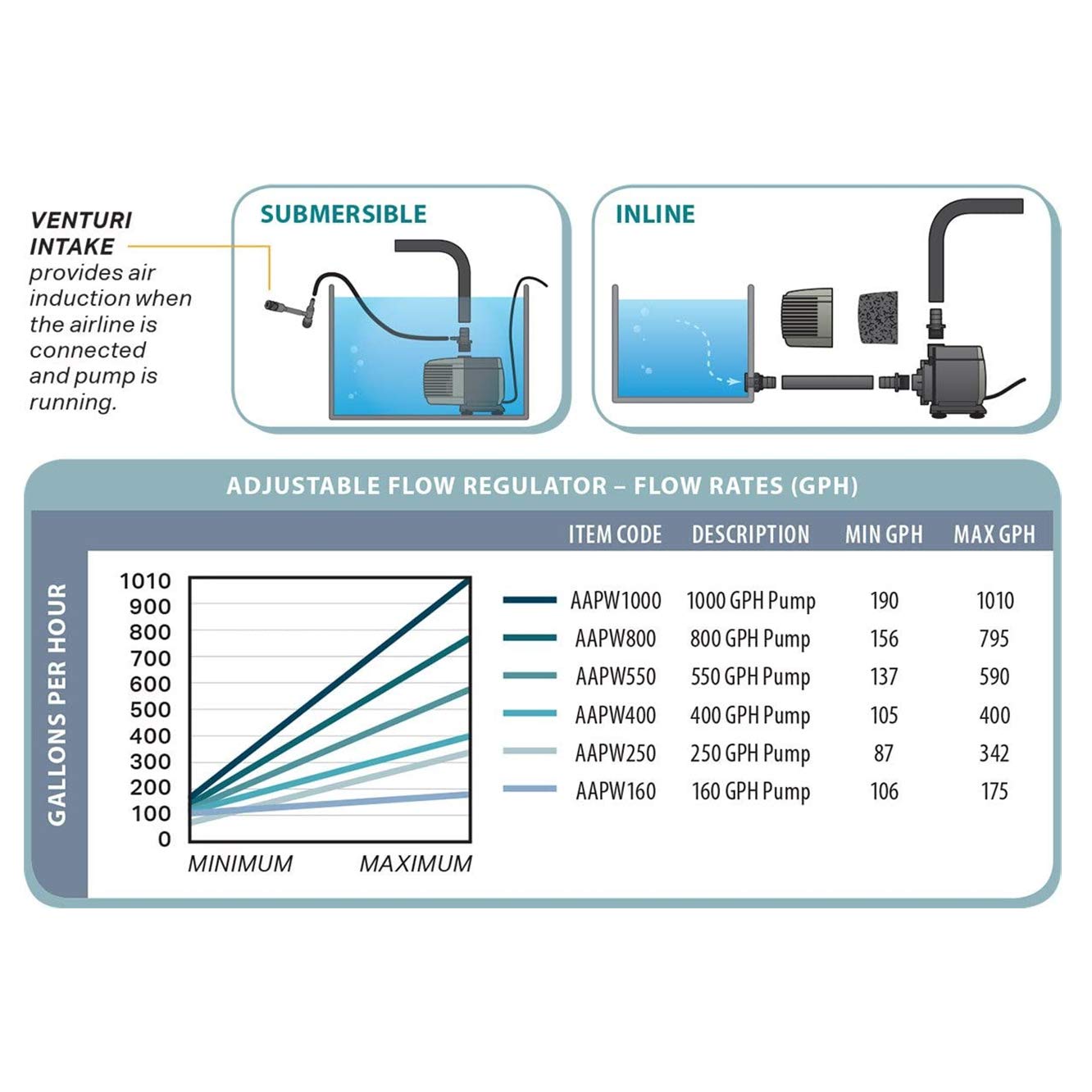 Active Aqua hydroponic pump 80-gallon reservoir setup enables steady circulation