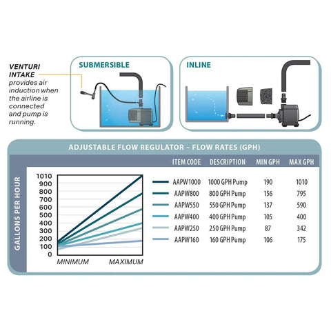Active Aqua hydroponic pump 80-gallon reservoir setup enables steady circulation