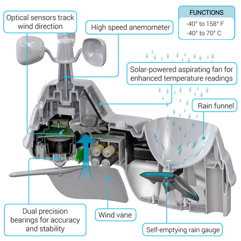 AcuRite Iris wireless setup demonstrating cord-free placement