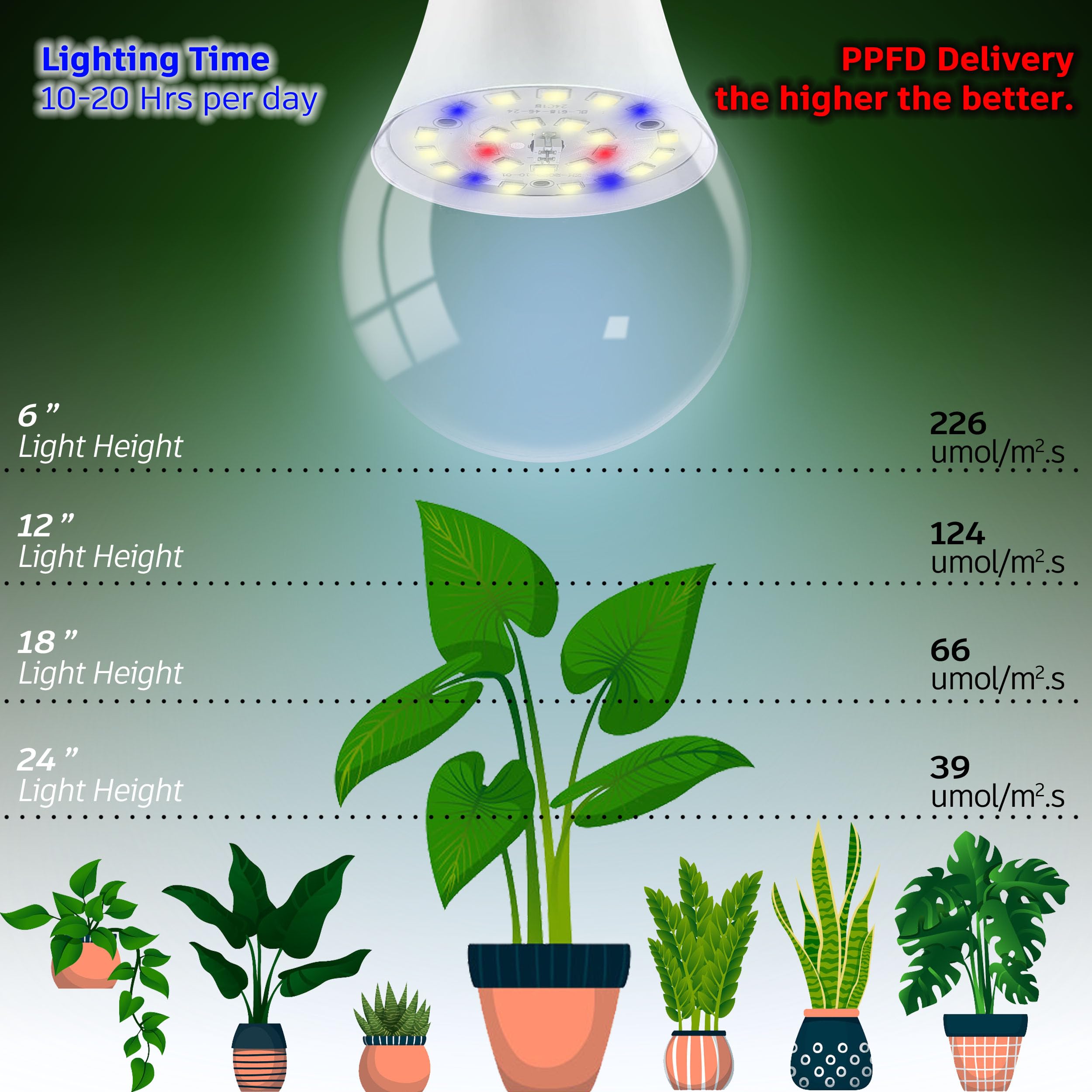 ALIDE E26 bulb illuminating an indoor herb garden setup