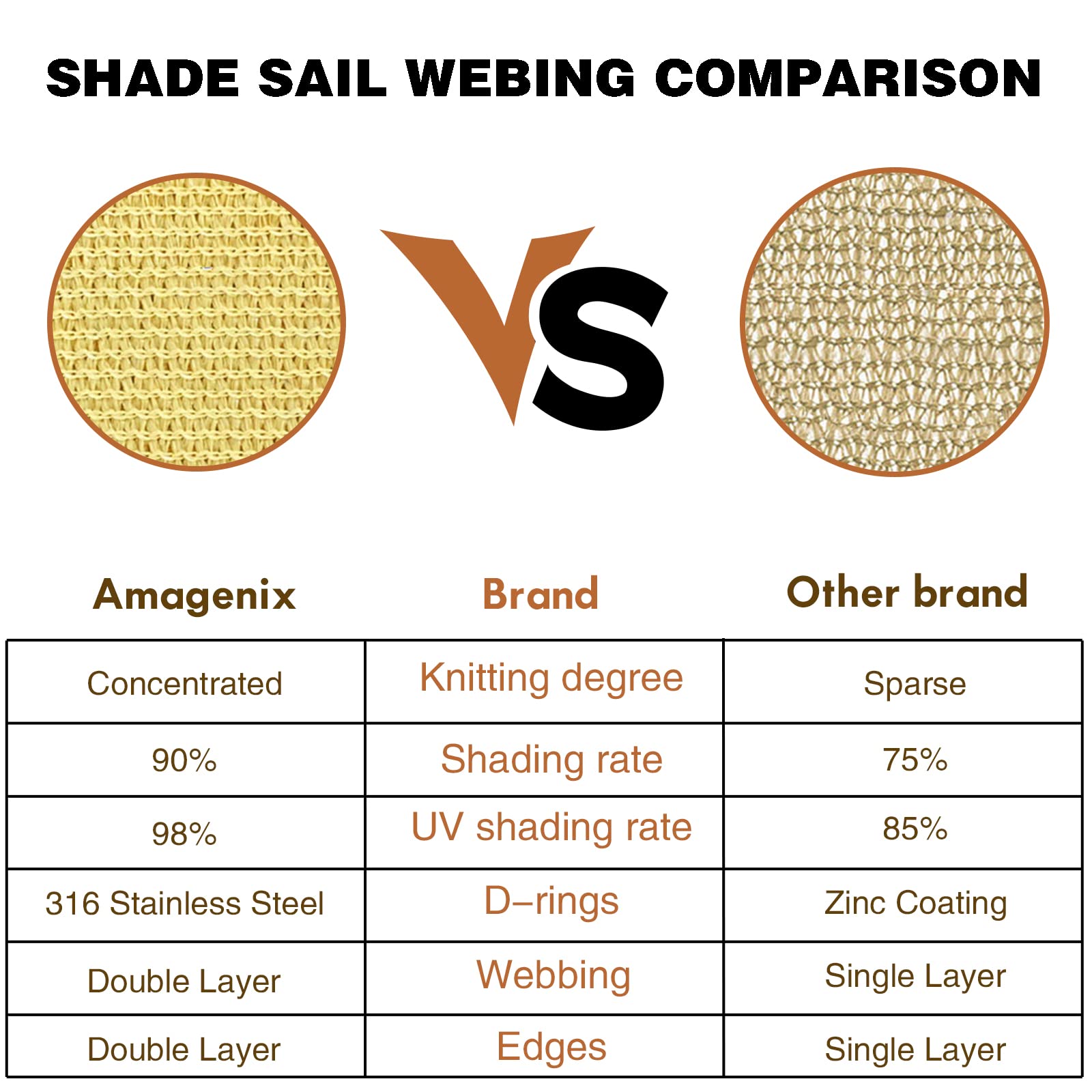Amagenix shade sail not waterproof; rain can pass through to prevent pooling.
