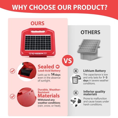 Andmon solar panel and 12V battery backup for sunny and cloudy days.