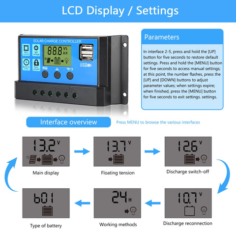 Anern 30A regulator with USB port powers devices at 5V/2A on the go.
