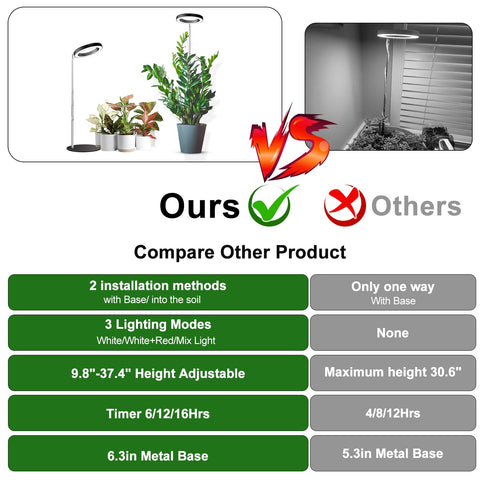 Aokrean Grow Lights three-spectrum and brightness options for customized care
