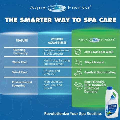 Aqua Finesse action loosens biofilm on spa surfaces.
