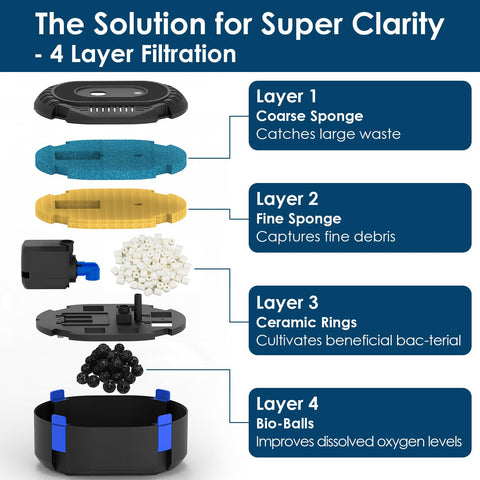 AquaMiracle four-layer filtration supports clearer water and healthier pond life.