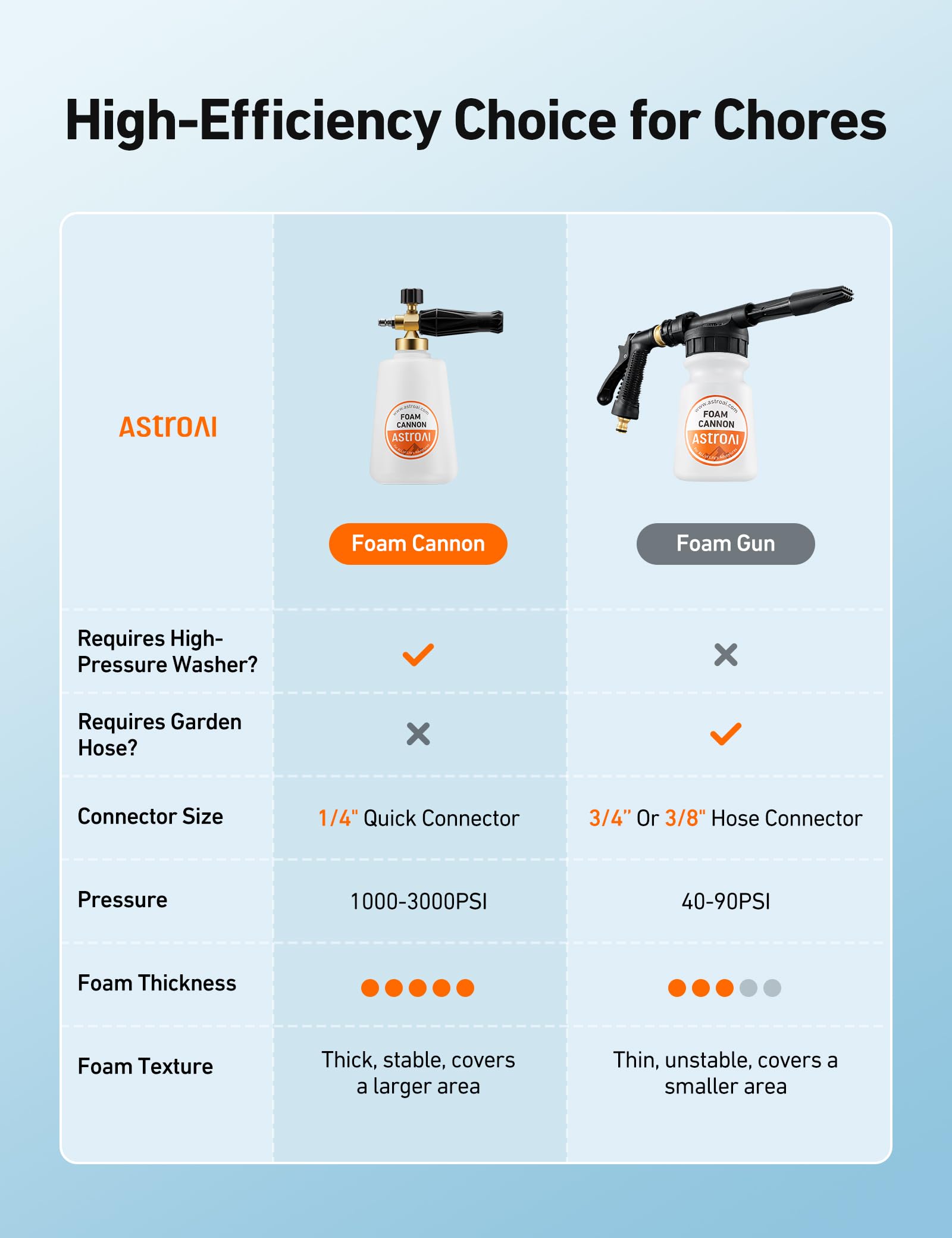 AstroAI foam cannon multi‑use tool for car, bike, windows, and driveways.