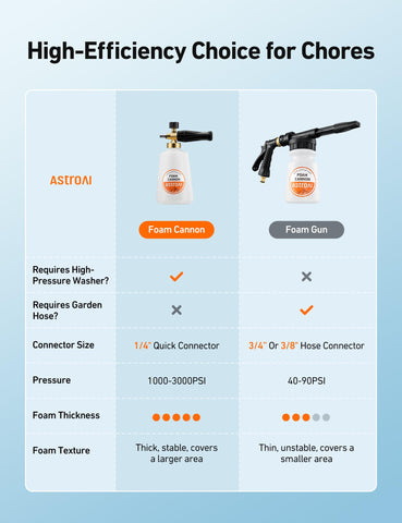 AstroAI foam cannon multi‑use tool for car, bike, windows, and driveways.