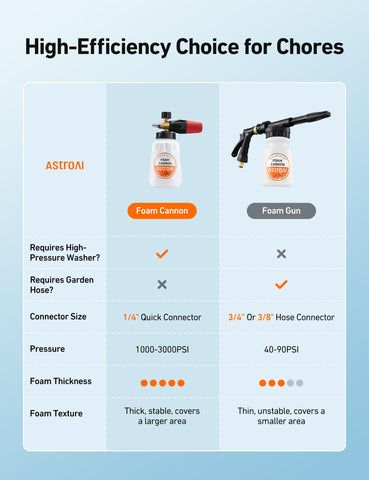 AstroAI foam cannon supports 1000-3000 psi for versatile outdoor cleaning tasks.