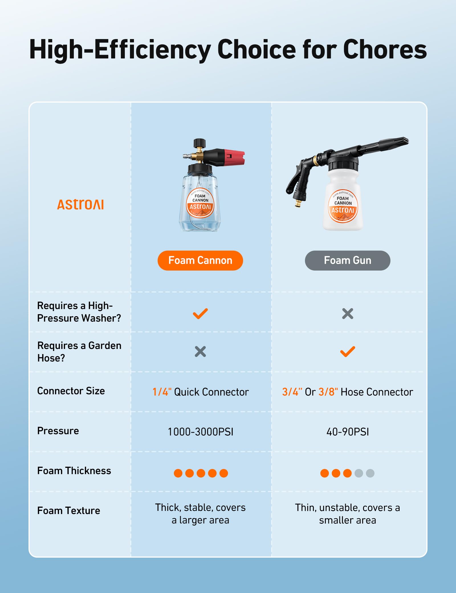 AstroAI Foam Cannon compatible with 1000–3000 psi washers for versatile tasks