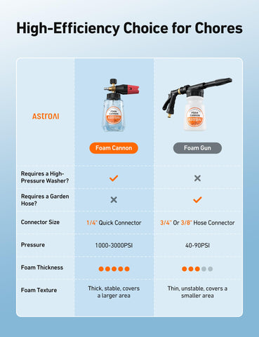 AstroAI Foam Cannon compatible with 1000–3000 psi washers for versatile tasks