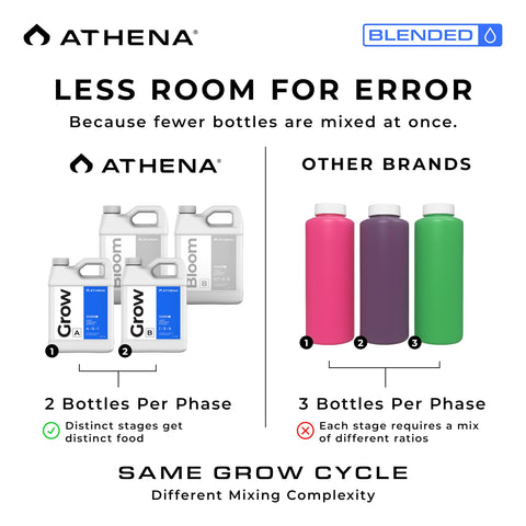Athena Balance pH stabilizer keeps nutrient solutions steady.