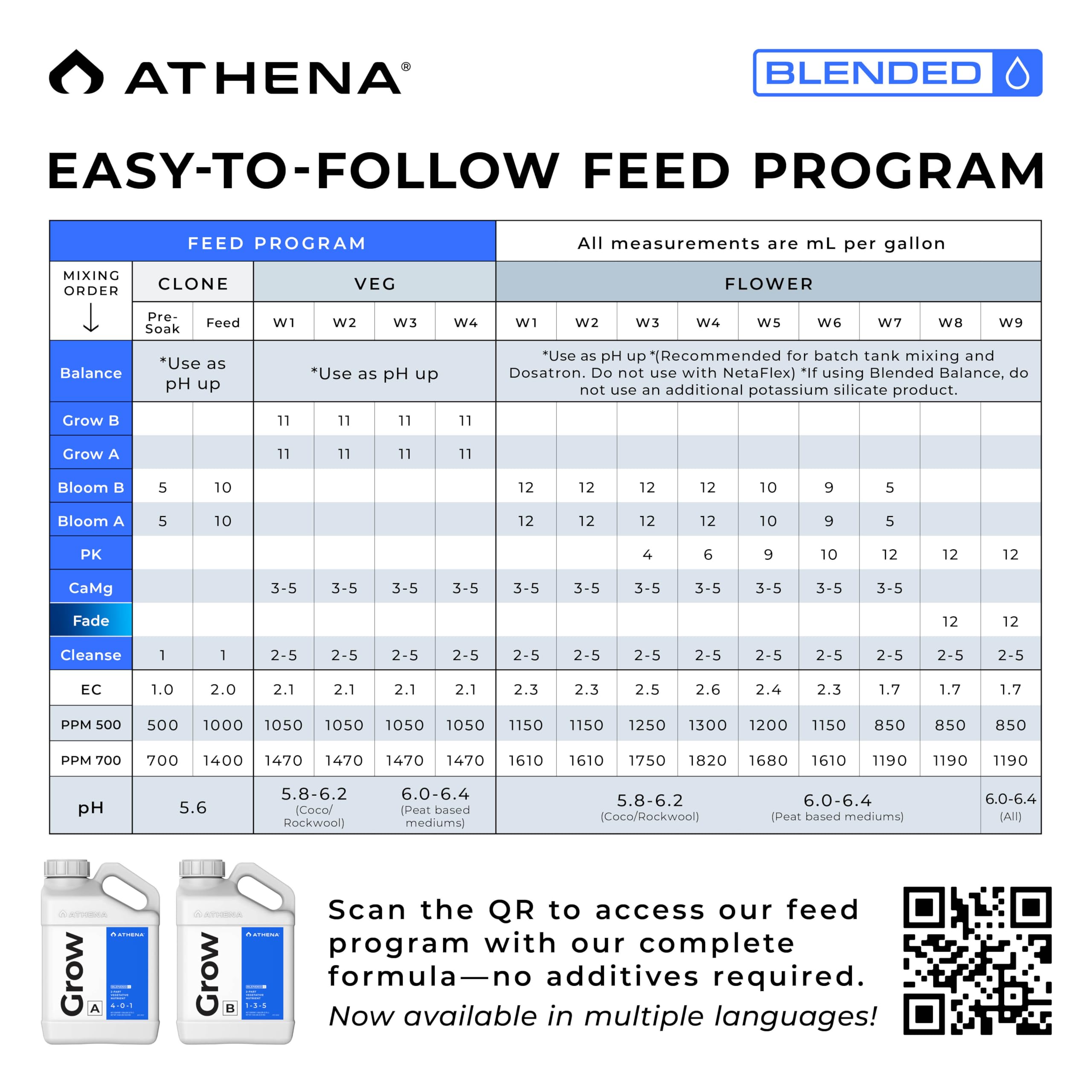 Athena Blended Grow A&B mixing vessel shows complete macro and micro nutrients.