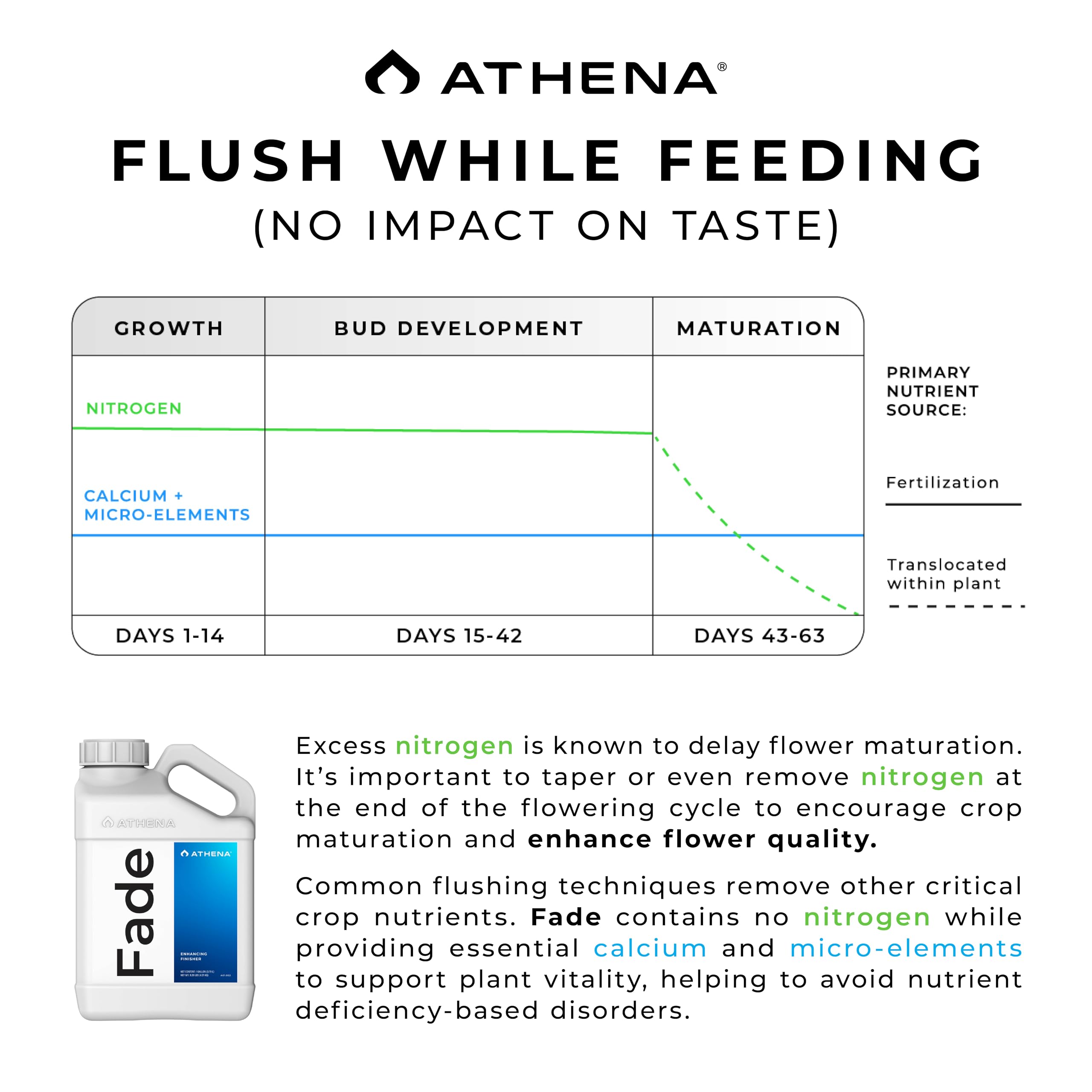 Athena Fade dilution guide for the final 2–3 weeks of flowering.