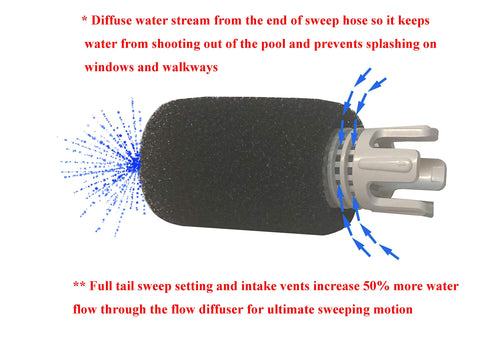 CMP diffuser upgrade from ATIE TailSweep Pro TSP10S improving water flow