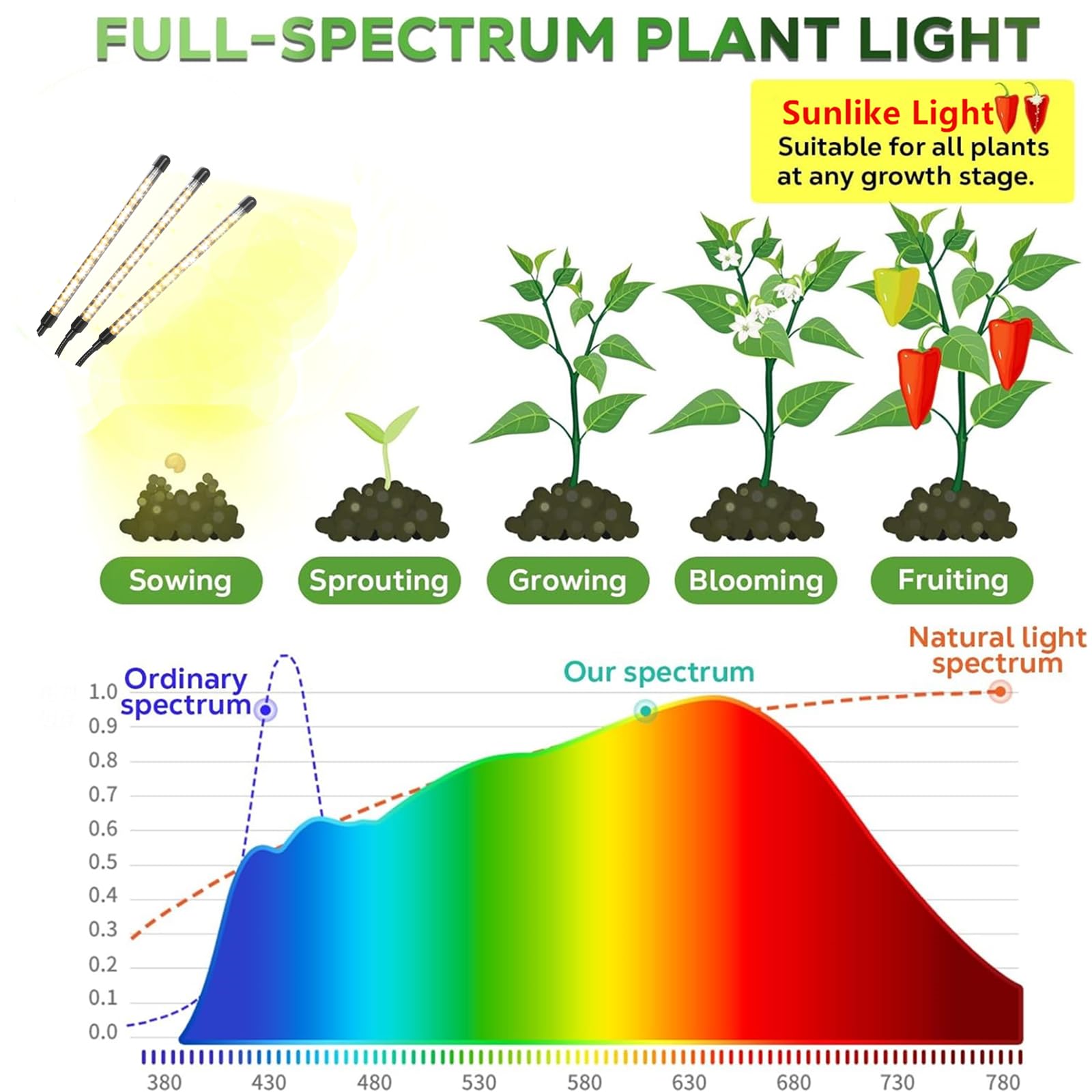 AURAZIGLI ideal for bedrooms, basements, and offices for year-round plant care
