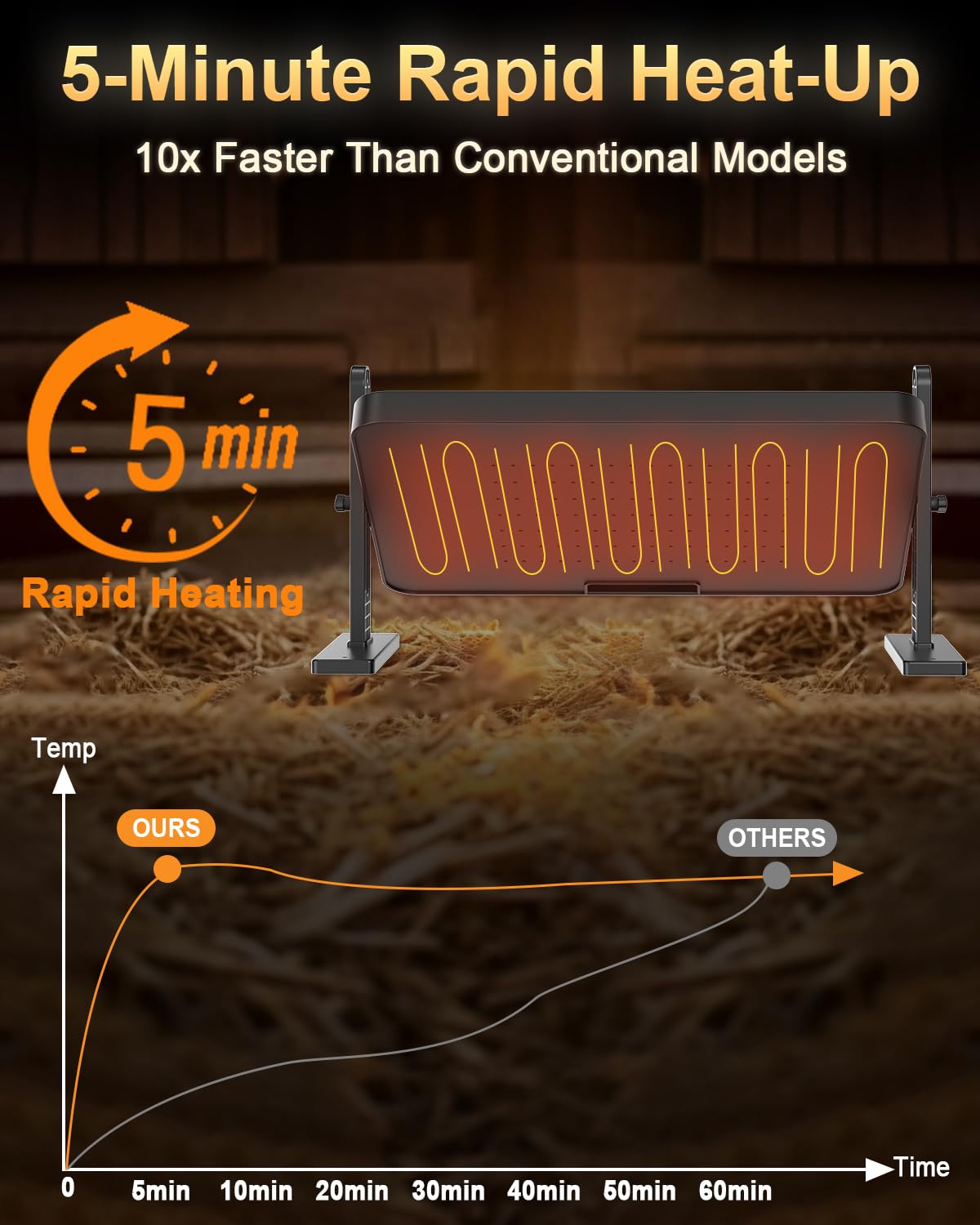 Rapid heating with graphene technology provides quick, even warmth