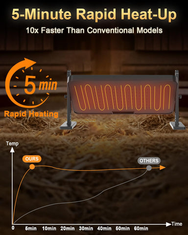 Rapid heating with graphene technology provides quick, even warmth
