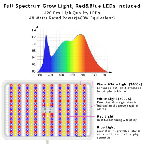 BESTVA full-spectrum LED panel delivers balanced light across plant growth stages