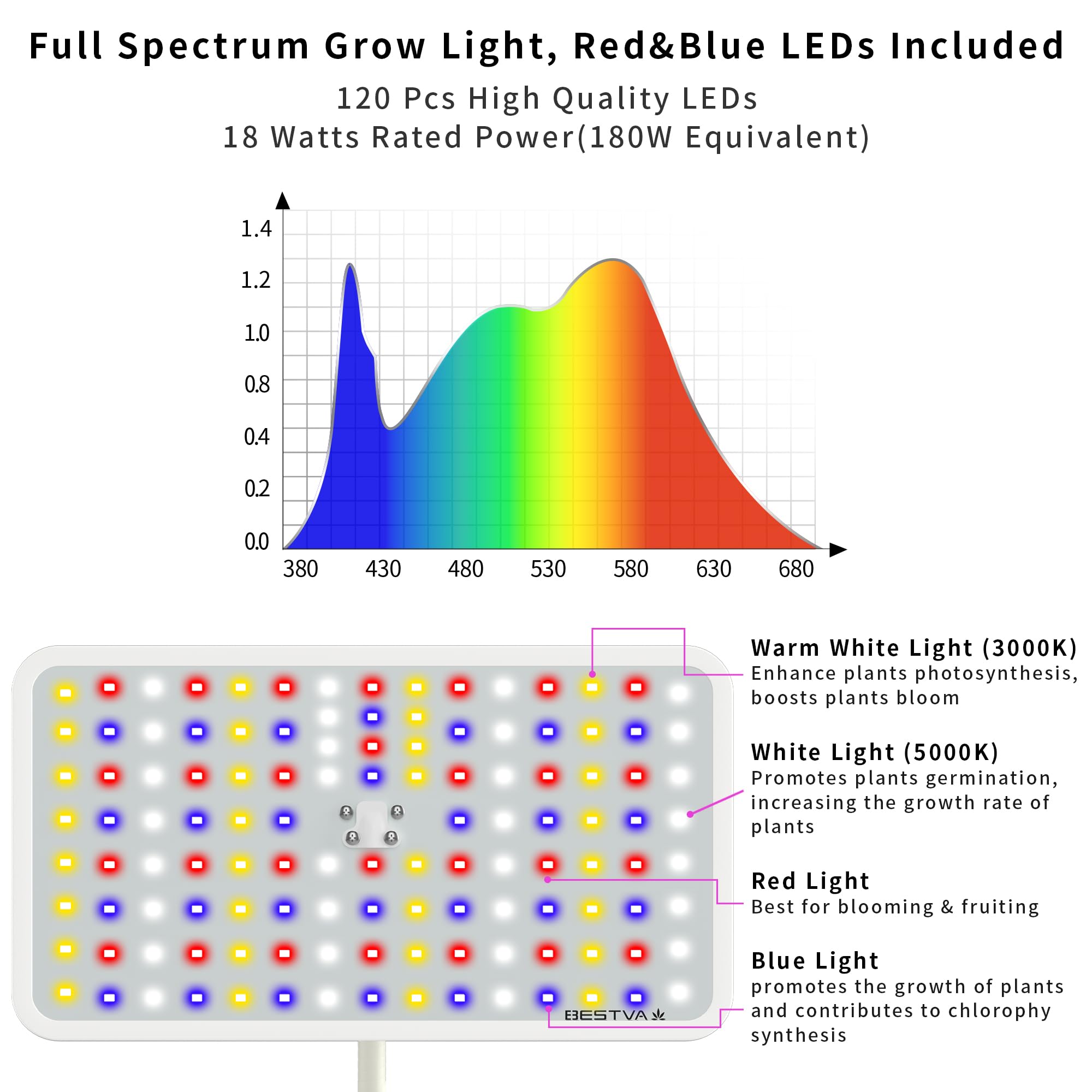 Full-spectrum BESTVA LED for indoor plants mimicking sunlight for healthy development.