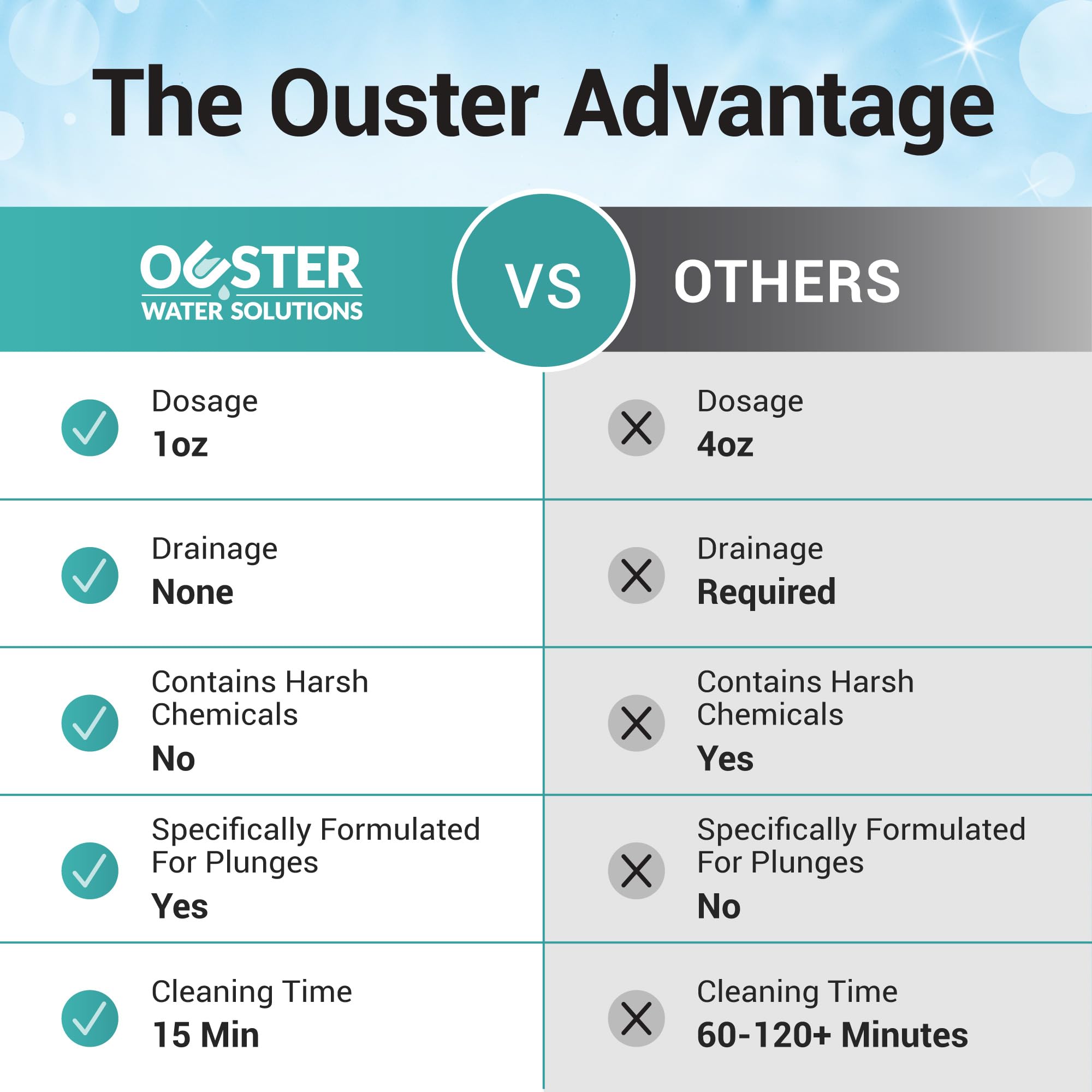 Bio Ouster 32oz bottle provides up to 32 doses for economical use.