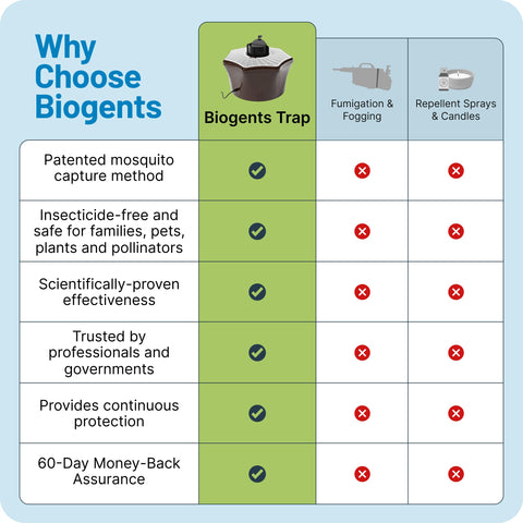 Biogents Mosquitaire eco-friendly operation suitable for outdoor use