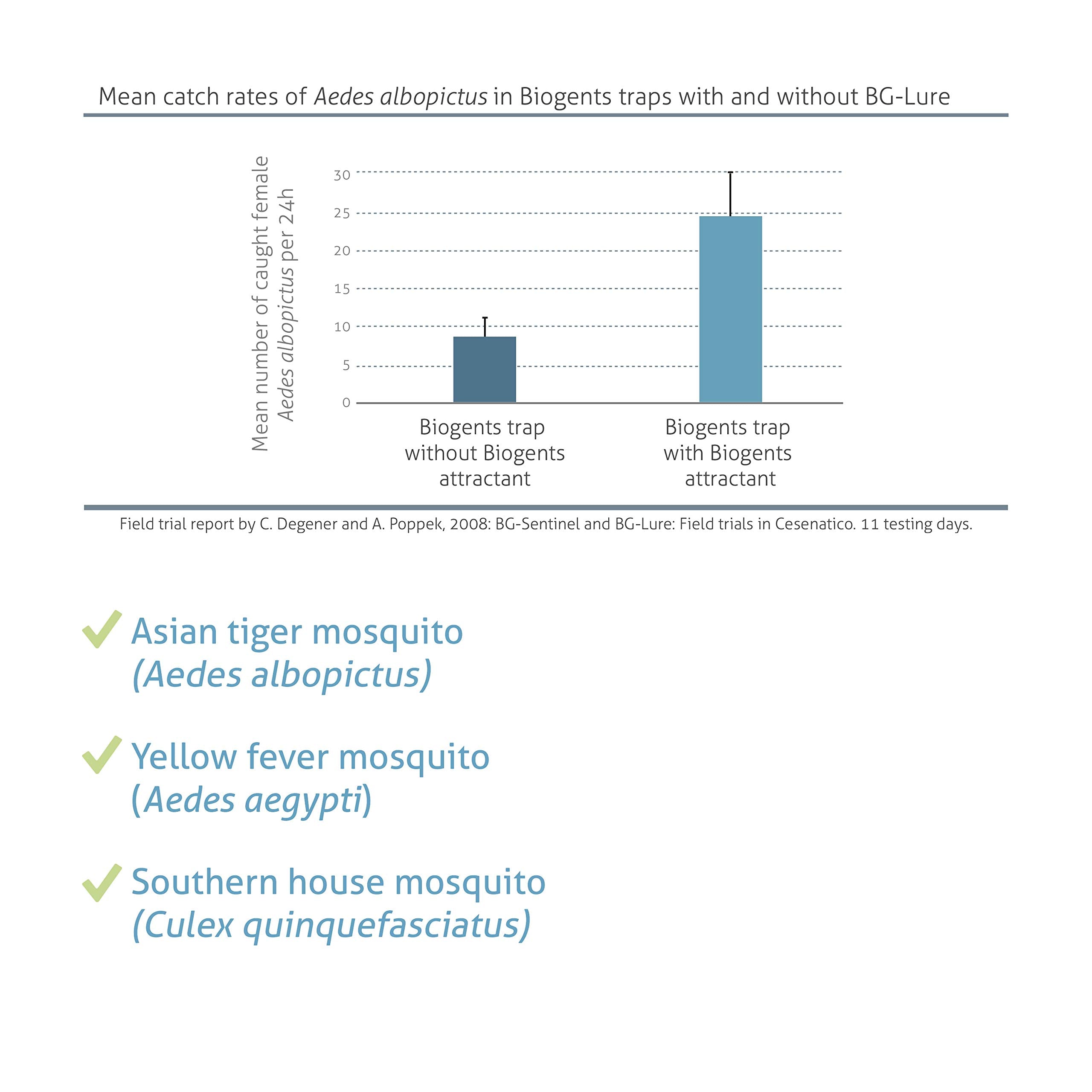 Biogents Sweetscent range package highlighting multi-pack options for traps