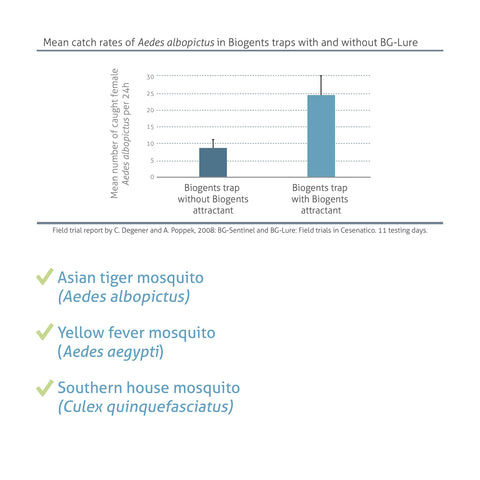 Biogents Sweetscent range package highlighting multi-pack options for traps
