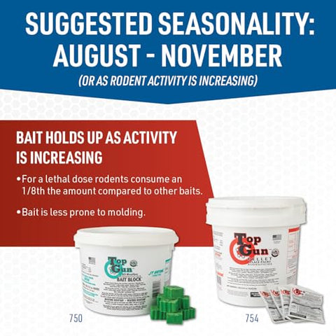 Bittering-agent in Top Gun bait blocks helps deter accidental ingestion