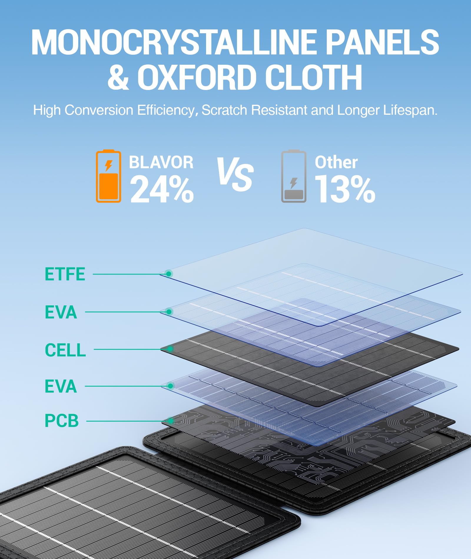BLAVOR ETFE-coated surface protects the panel and resists scratches.