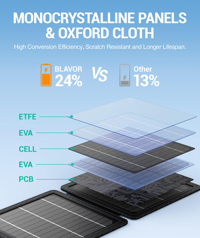 BLAVOR ETFE-coated surface protects the panel and resists scratches.