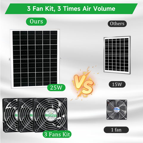 Blessny Solar 3 Fan Kit dual fans for exhaust and intake air in open spaces