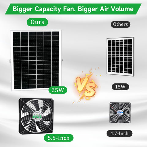 Blessny solar fan kit with intake and exhaust configurations for flexible placement