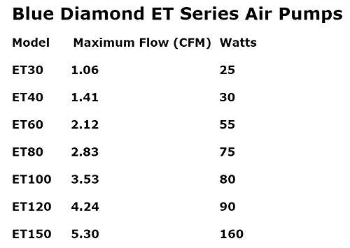 Blue Diamond Enviro ET80 widely used by OEMs for septic aeration.