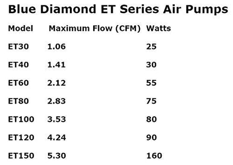 Blue Diamond Enviro ET80 widely used by OEMs for septic aeration.