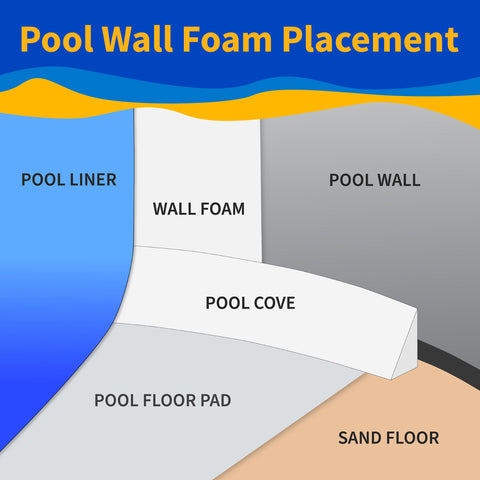 Blue Wave Gorilla Guard closed-cell foam is durable and moisture resistant for outdoor use