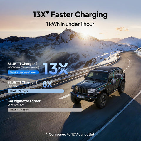 BLUETTI Charger 2 with alternator and solar inputs for quicker recharge