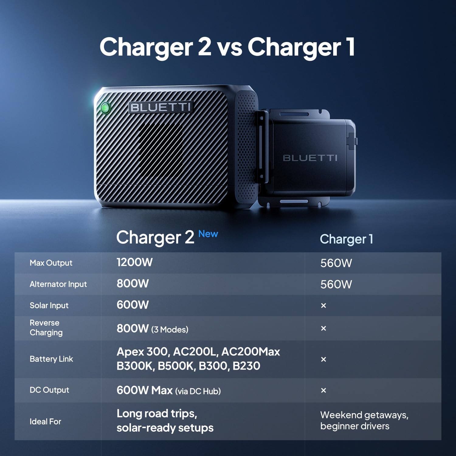 BLUETTI Charger 2 compact rugged design for travel