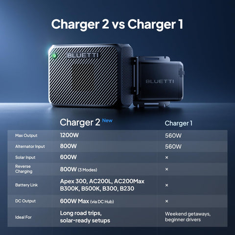 BLUETTI Charger 2 compact rugged design for travel