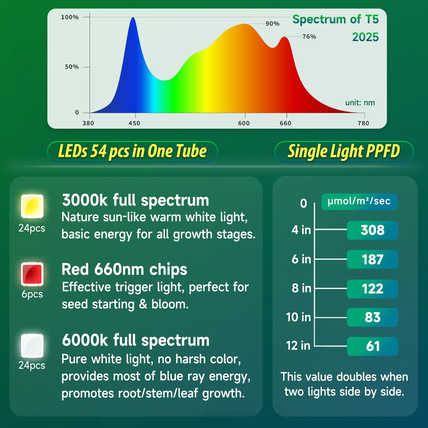 Bokeedo T5 grow light PPFD data helps informed growth planning.