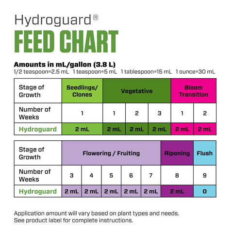 Hydroguard in reservoir with visible roots suggesting improved nutrient access