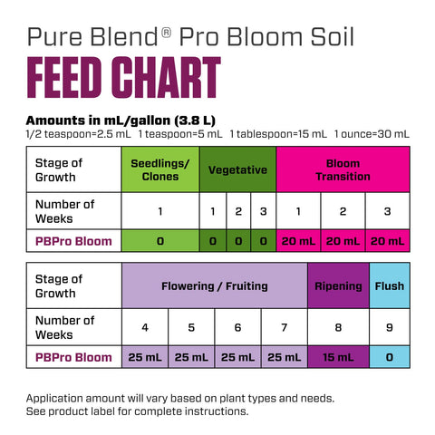 Houseplants thriving with Botanicare Pure Blend Pro Bloom Soil bloom-focused nutrition.