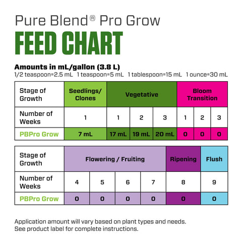 Botanicare Pure Blend Pro Grow for coco and hydroponic setups enhances growth.