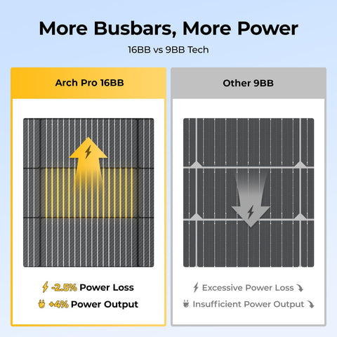 BougeRV Arch Pro bypass diode technology improves output in partial shading