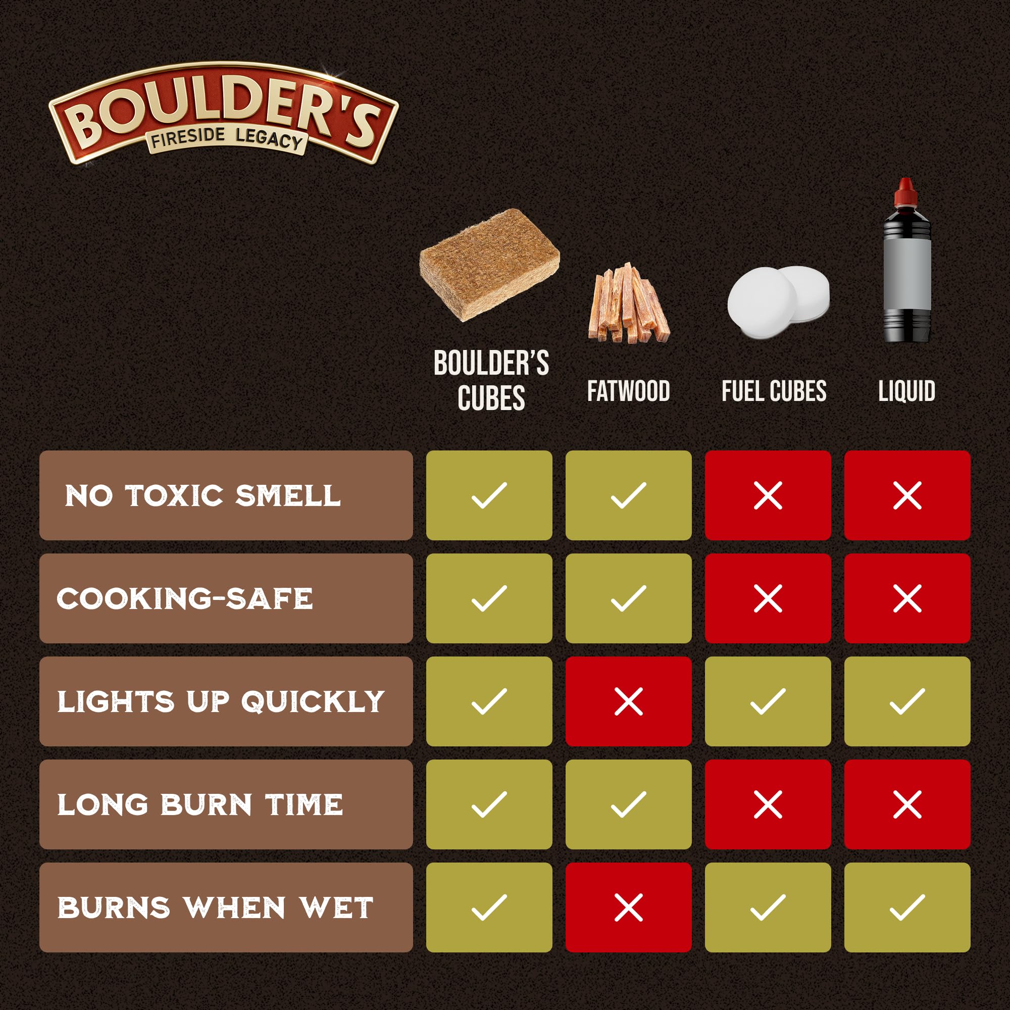 BOULDER'S FIRESIDE LEGACY FireFiber Matrix technology delivers instant ignition and high flame.